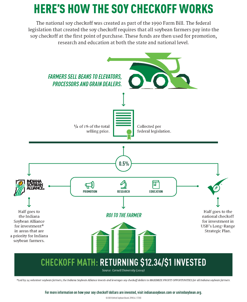 how soybean checkoff works